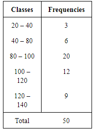 NCERT Solutions for Class 12 Economics - Measures of Dispersion