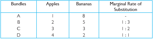 Class 11 Economics Long Questions With Answers - Theory Of Consumer Behaviour
