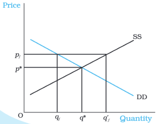 Market Equilibrium Chapter Notes | Economics Class 11 - Commerce