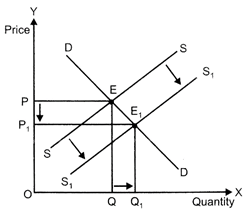 Class 12 Economics Solved Paper (2013 Outside Delhi Set-I) | Additional Study Material for Commerce