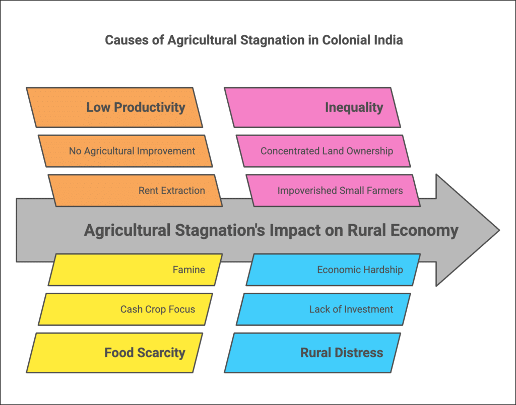 Higher Order Thinking Skills - Indian Economy On The Eve Of Independence | Economics Class 12 - Commerce