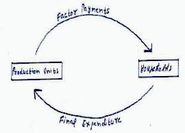 Scanner - Introduction and Circular Flow of Income (2016-2018) | Crash Course of Macro Economics -Class 12 - Commerce