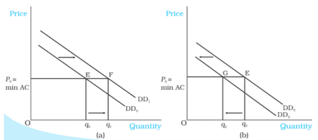 Market Equilibrium Chapter Notes | Economics Class 11 - Commerce