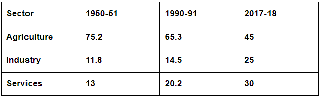 Important Questions: Indian Economy 1950 - 1990 | Economics Class 12 - Commerce