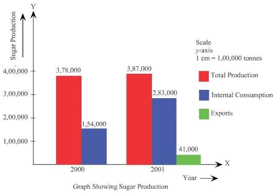 NCERT Solutions for Class 12 Economics - Presentation of Data