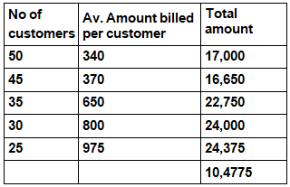 Short Answer Type Question- Business Arithmetic | Entrepreneurship Class 12 - Commerce