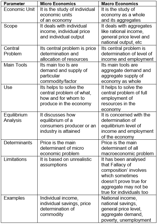 Introduction to Micro Economics Class 12 Economics
