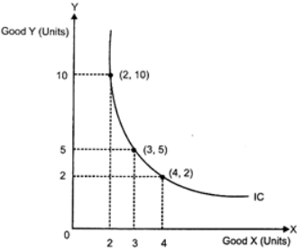 Class 12 Economics Solved Paper (2011 Delhi Set-II) | Additional Study Material for Commerce