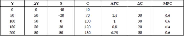 Worksheet Solutions: Determination of Income and Employment- 1 | Economics Class 12 - Commerce