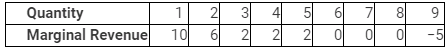 NCERT Solutions for Class 11 Economics - Non Competitive Markets