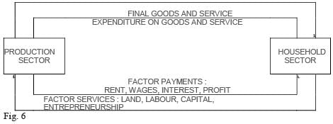 Class 12 Economics Short Questions With Answers - National Income And Related Aggregates