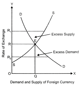 Class 12 Economics Solved Paper (2013 Outside Delhi Set-I) | Additional Study Material for Commerce
