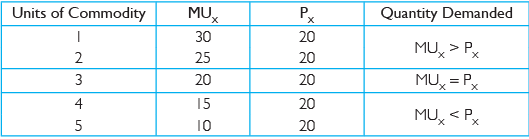 Class 11 Economics Long Questions With Answers - Theory Of Consumer Behaviour