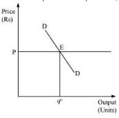 NCERT Solutions for Class 11 Economics - Market Equilibrium