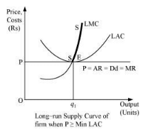 NCERT Solutions for Class 11 Economics - The Theory Of The Firm Under Perfect Competition