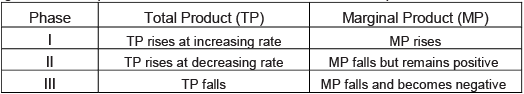 Class 11 Economics Short Questions With Answers - Production And Costs