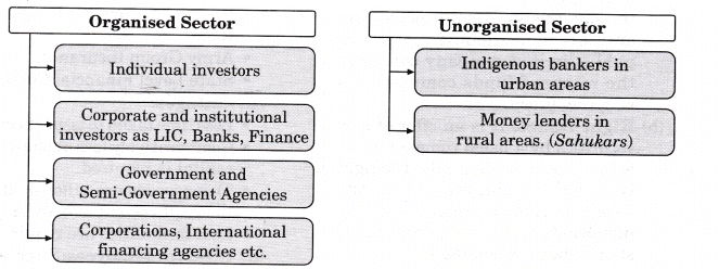 NCERT Solution- Resource Mobilization- 1 | Entrepreneurship Class 12 - Commerce