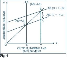 Class 12 Economics Short Questions With Answers - Determination Of Income And Employment