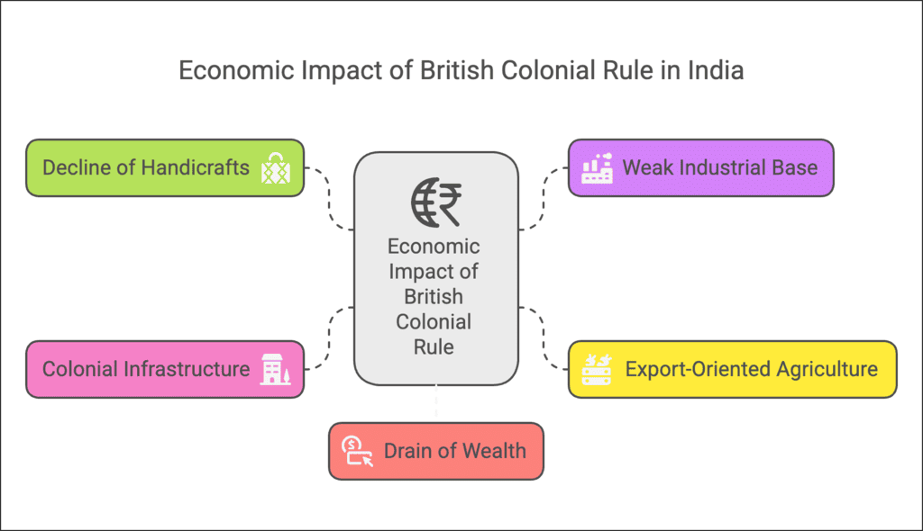 Higher Order Thinking Skills - Indian Economy On The Eve Of Independence | Economics Class 12 - Commerce