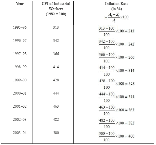NCERT Solutions for Class 12 Economics - Index Numbers