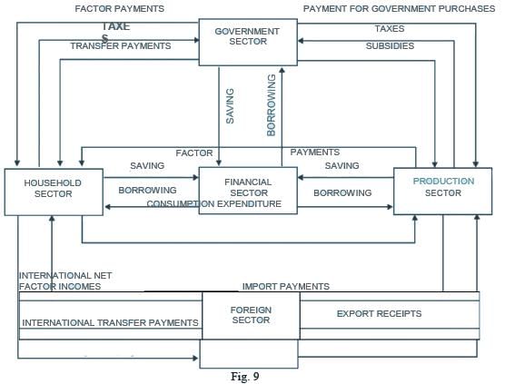 Class 12 Economics Long Questions With Answers - National Income And Related Aggregates