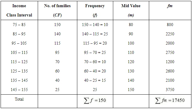 NCERT Solutions for Class 12 Economics - Measures of Central Tendency