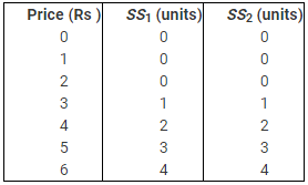 NCERT Solutions for Class 11 Economics - The Theory Of The Firm Under Perfect Competition