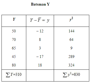 NCERT Solutions for Class 12 Economics - Measures of Dispersion