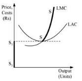 NCERT Solutions for Class 11 Economics - The Theory Of The Firm Under Perfect Competition