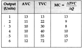 CBSE Class 11 Economics Sample Paper - 5 | Economics Class 11 - Commerce