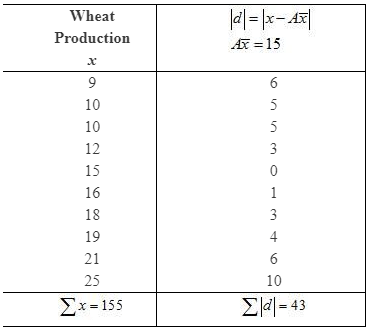 NCERT Solutions for Class 12 Economics - Measures of Dispersion