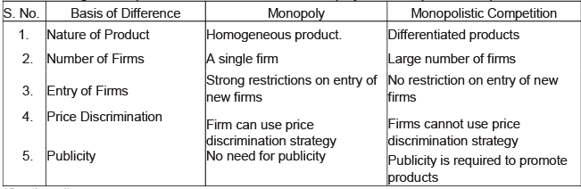 Long Questions With Answers - Non Competitive Markets