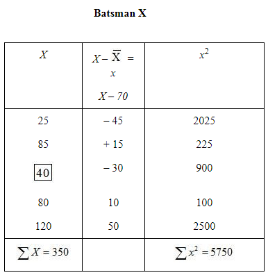 NCERT Solutions for Class 12 Economics - Measures of Dispersion
