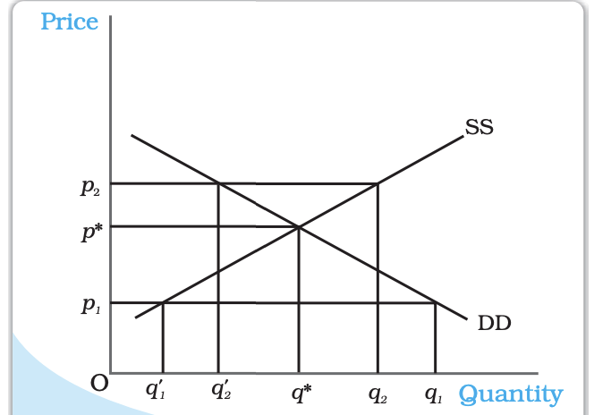 Market Equilibrium Chapter Notes | Economics Class 11 - Commerce