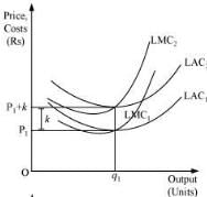 NCERT Solutions for Class 11 Economics - The Theory Of The Firm Under Perfect Competition