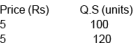 Supply And Elasticity Of Supply Class 12 Economics