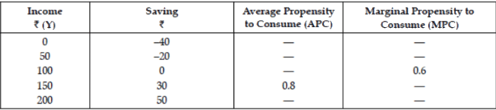 Worksheet Solutions: Determination of Income and Employment- 1 | Economics Class 12 - Commerce