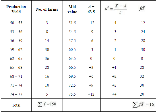 NCERT Solutions for Class 12 Economics - Measures of Central Tendency