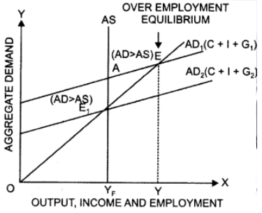 Important Questions: Determination of Income & Employment | Economics Class 12 - Commerce