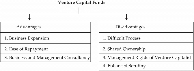 Resource Mobilization: Notes | Entrepreneurship Class 12 - Commerce