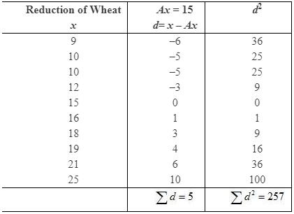 NCERT Solutions for Class 12 Economics - Measures of Dispersion