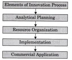 NCERT Solution- Entrepreneurial Opportunities | Entrepreneurship Class 12 - Commerce