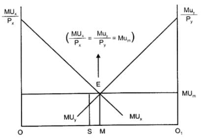 Class 12 Economics Solved Paper (2011 Delhi Set-I) | Additional Study Material for Commerce