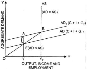 Important Questions: Determination of Income & Employment | Economics Class 12 - Commerce