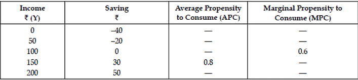 Worksheet: Determination of Income and Employment- 1 | Economics Class 12 - Commerce