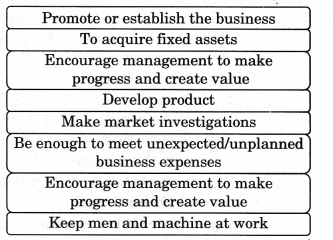 NCERT Solution- Resource Mobilization- 1 | Entrepreneurship Class 12 - Commerce