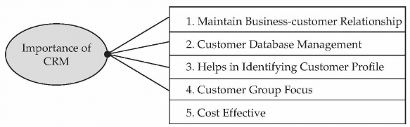 Enterprise Marketing: Notes | Entrepreneurship Class 12 - Commerce