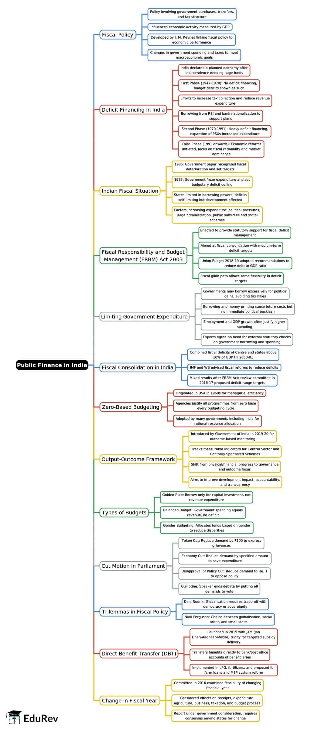 Mind Map: Public Finance in India | Indian Economy for UPSC CSE