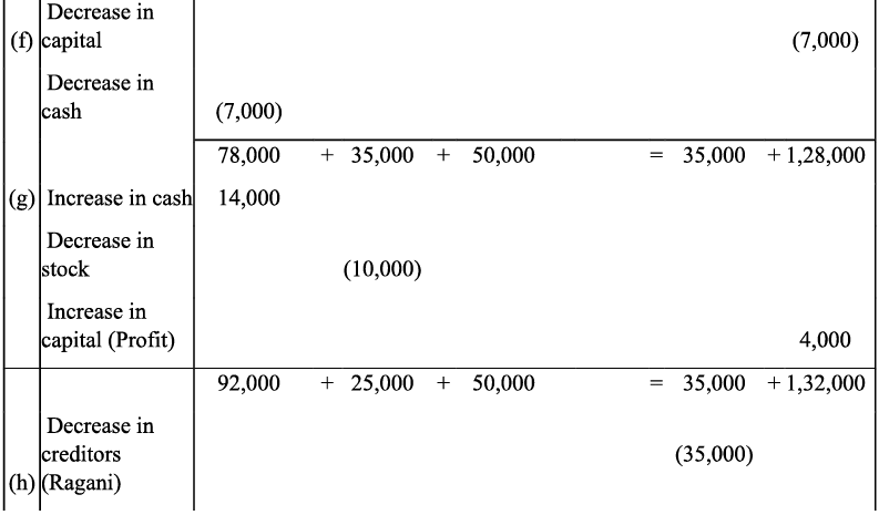 NCERT Solution - Recording of Transactions-I | Accountancy Class 11 - Commerce