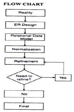 Structuring Database for Accounting Chapter Notes | SSC CGL Tier 2 - Study Material, Online Tests, Previous Year